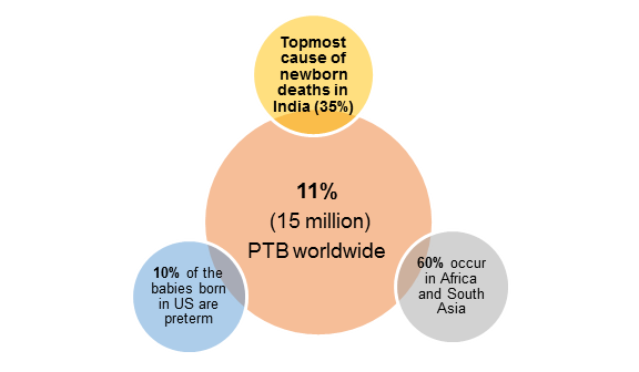 Preterm Infants