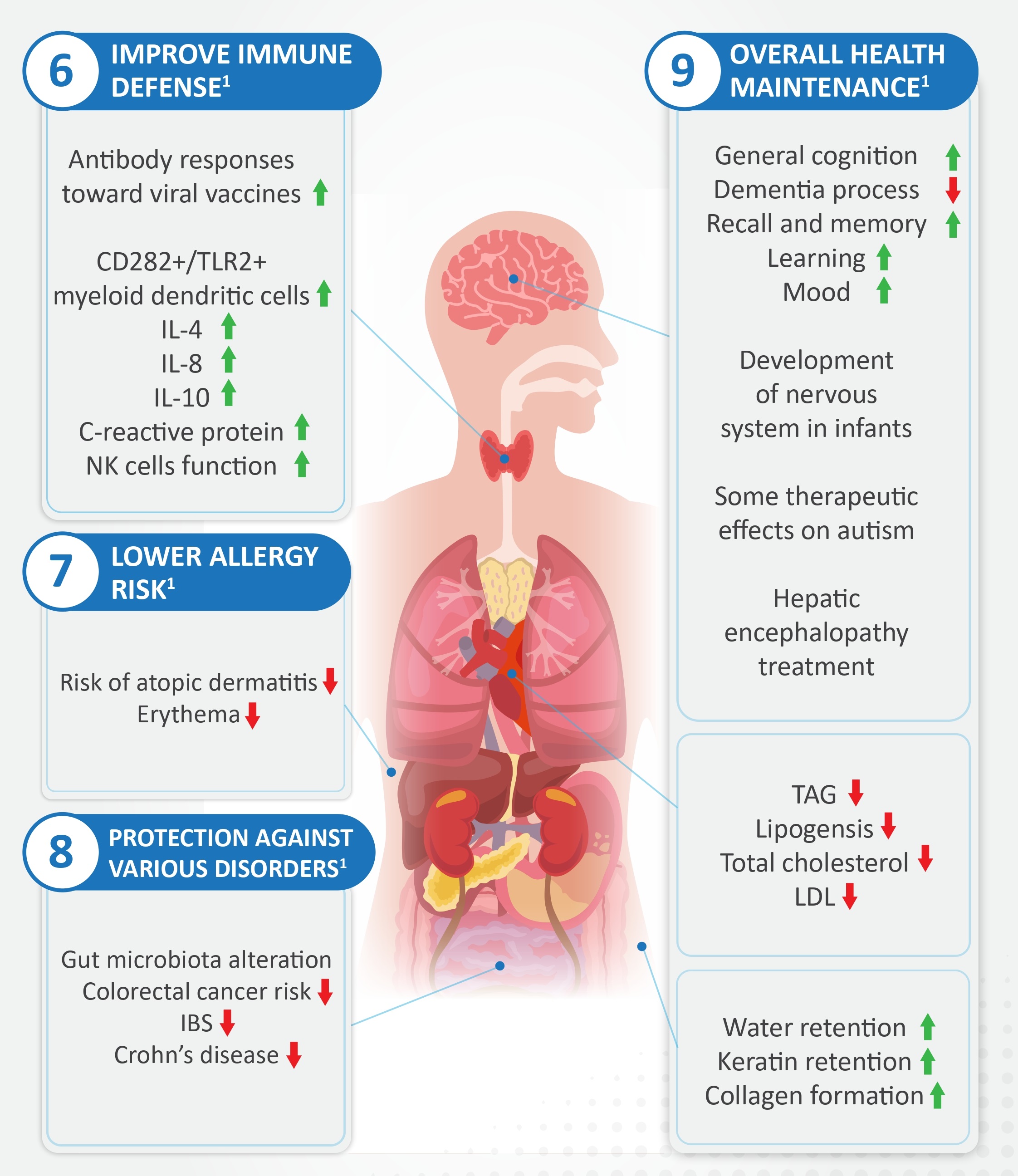 Prominent Health Benefits of Prebiotic Dietary Fibersy figure 5