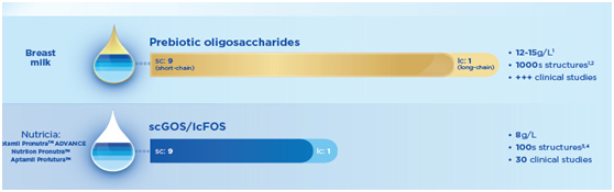 Prebiotic Oligosaccharides