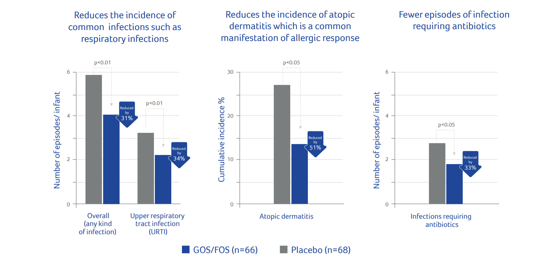 Early Dietary Intervention With a Mixture of Prebiotic Oligosaccharides Reduces the Incidence of Allergic Manifestations and Infections During the First Two Years of Life figure 1