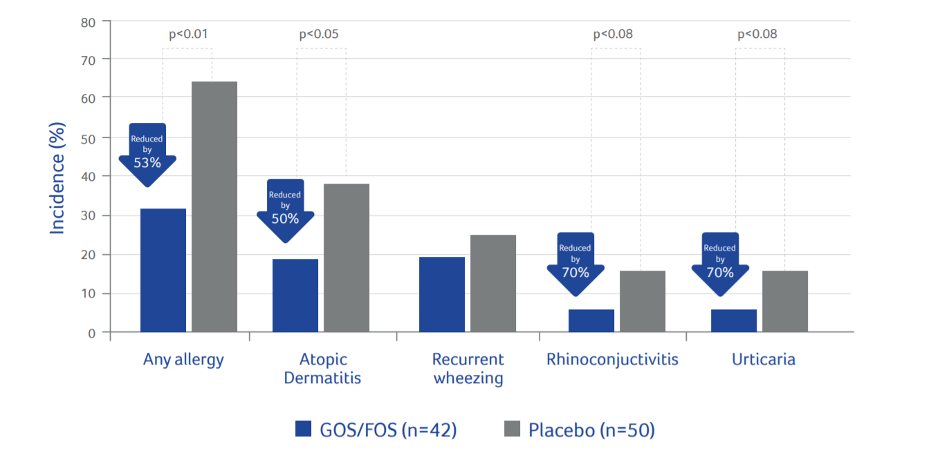 Early Neutral Prebiotic Oligosaccharide Supplementation Reduces the Incidence of Some Allergic Manifestations in the First 5 Years of Life figure 1