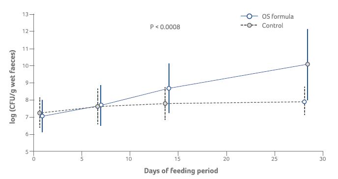 Supplementation of a Bovine Milk Formula With an Oligosaccharide Mixture Increases Counts of Faecal Bifidobacteria in Preterm Infants figure 1