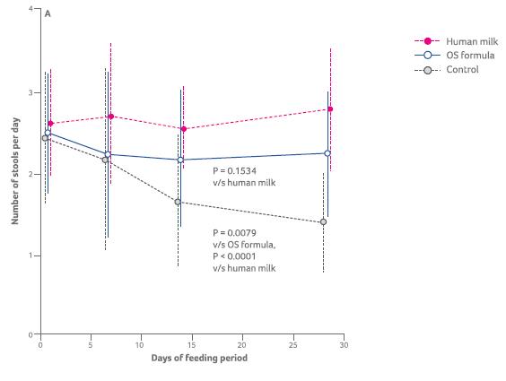 Supplementation of a Bovine Milk Formula With an Oligosaccharide Mixture Increases Counts of Faecal Bifidobacteria in Preterm Infants figure 2