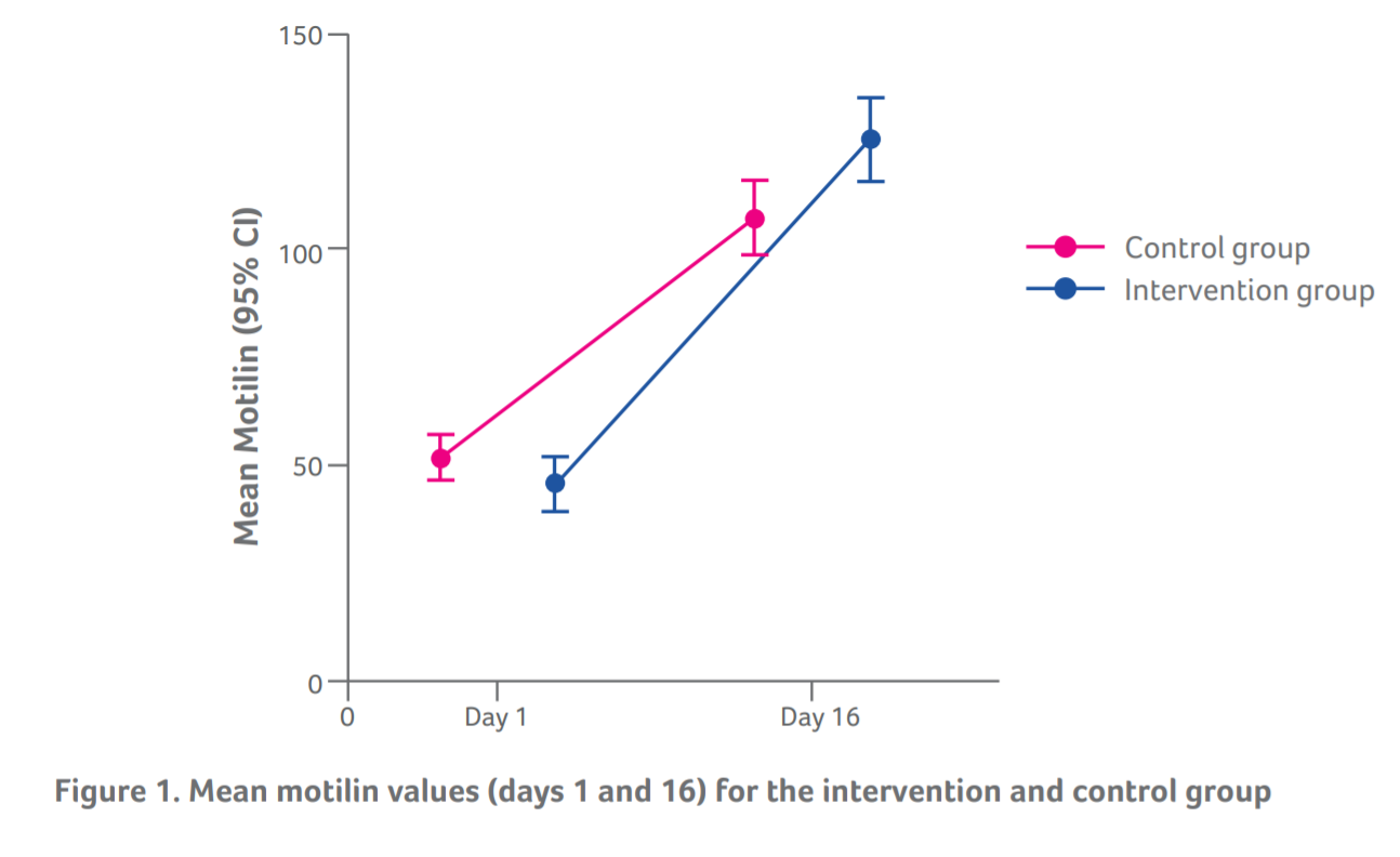 Motilin and Gastrin Secretion and Lipid Profile in Preterm Neonates Following Prebiotics Supplementation: A Double- Blind Randomized Controlled Study figure 1