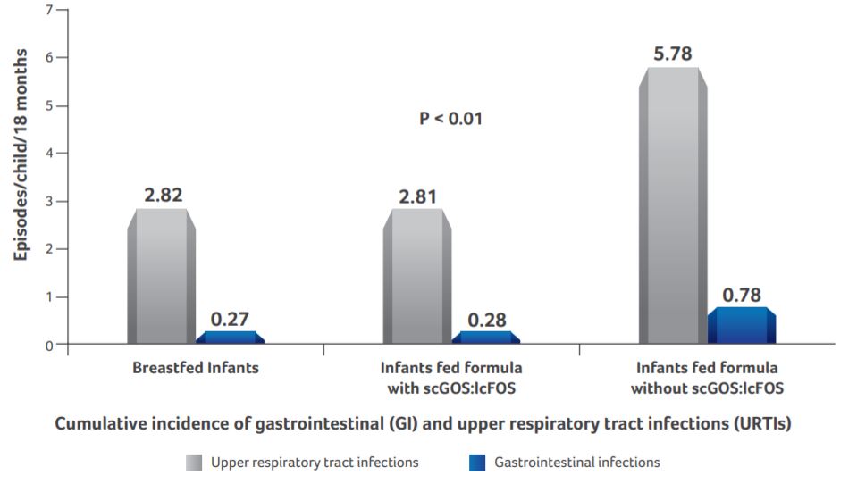 Effect of the specific infant formula mixture of oligosaccharides on local immunity and development of allergic and infectious disease in young children: randomized study figure 6
