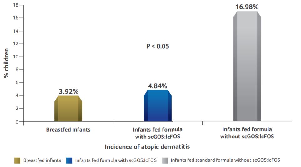 Effect of the specific infant formula mixture of oligosaccharides on local immunity and development of allergic and infectious disease in young children: randomized study figure 8
