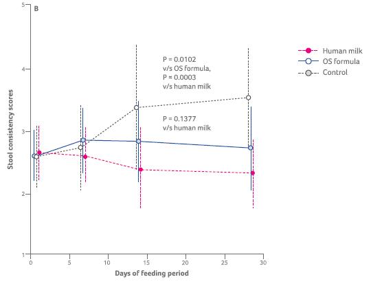 Supplementation of a Bovine Milk Formula With an Oligosaccharide Mixture Increases Counts of Faecal Bifidobacteria in Preterm Infants figure 3