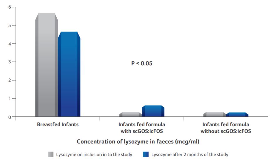 Effect of the specific infant formula mixture of oligosaccharides on local immunity and development of allergic and infectious disease in young children: randomized study figure 3