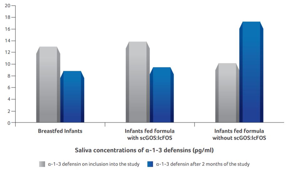 Effect of the specific infant formula mixture of oligosaccharides on local immunity and development of allergic and infectious disease in young children: randomized study figure 5