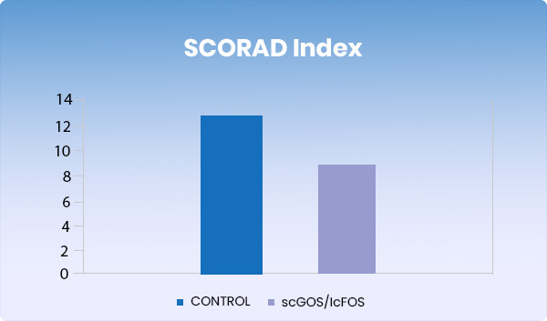 scorad