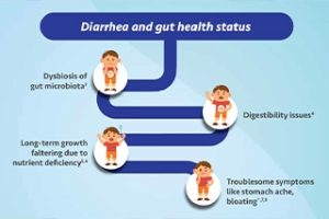 A common health problem in infants and children